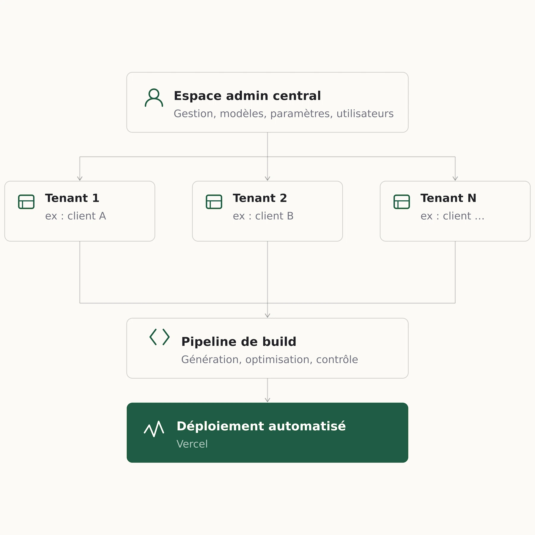 Schéma de l’architecture multi-tenant de Compoz Studio, reliant un espace admin central à plusieurs sites clients, puis au pipeline de build et au déploiement